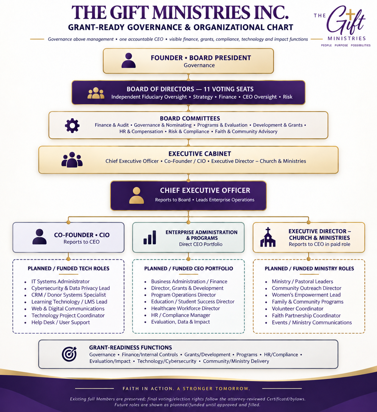 The Gift Ministries grant-ready governance and organizational chart showing the role-based leadership and reporting structure.